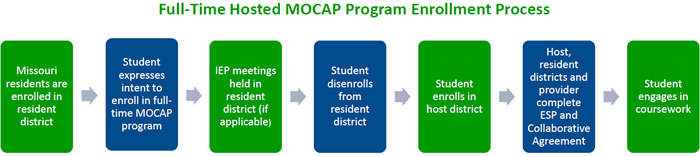 FT Hosted MOCAP Enrollment Process 22-23