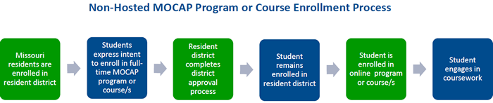 Non-Hosted MOCAP Enrollment Process 22-23