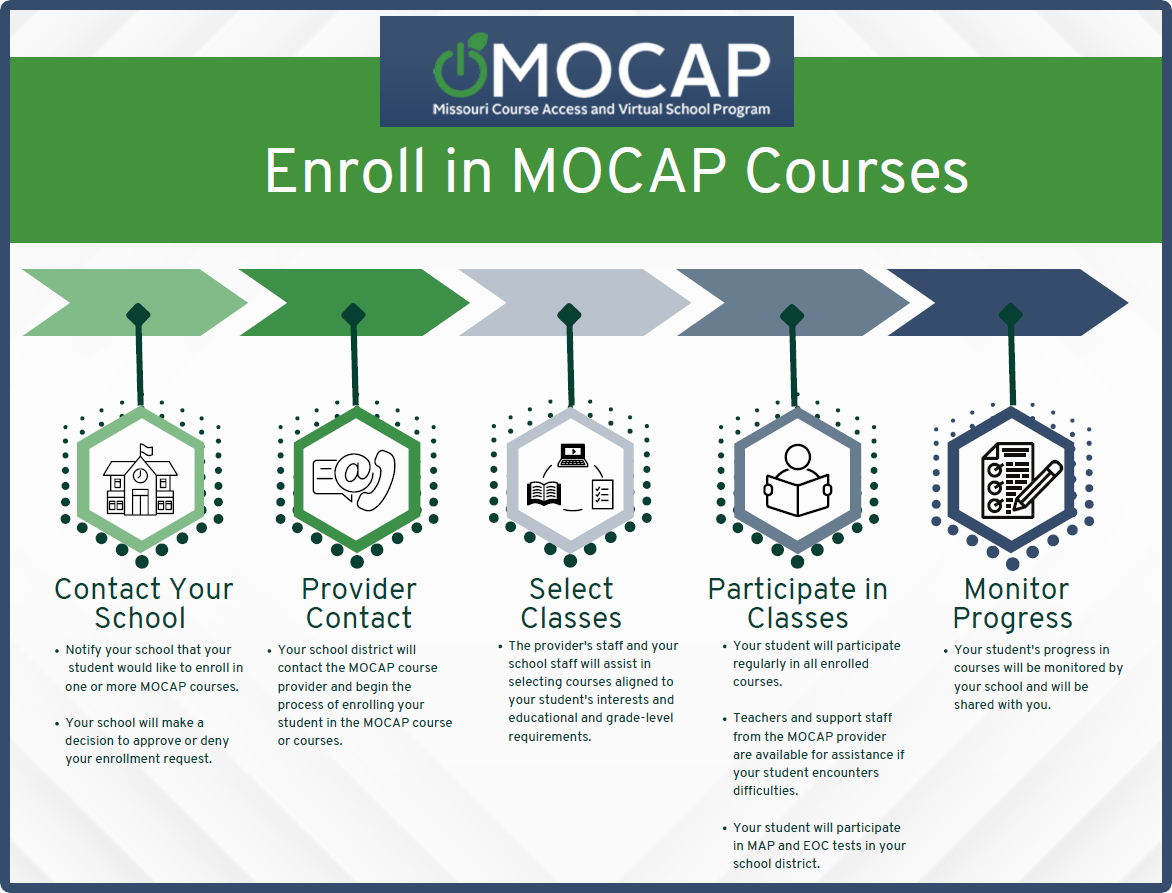 Enroll in MOCAP Courses Workflow - click link for text version