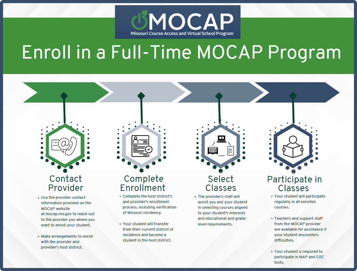 Enroll in full-time MOCAP Program process. Click the link to get the text version.